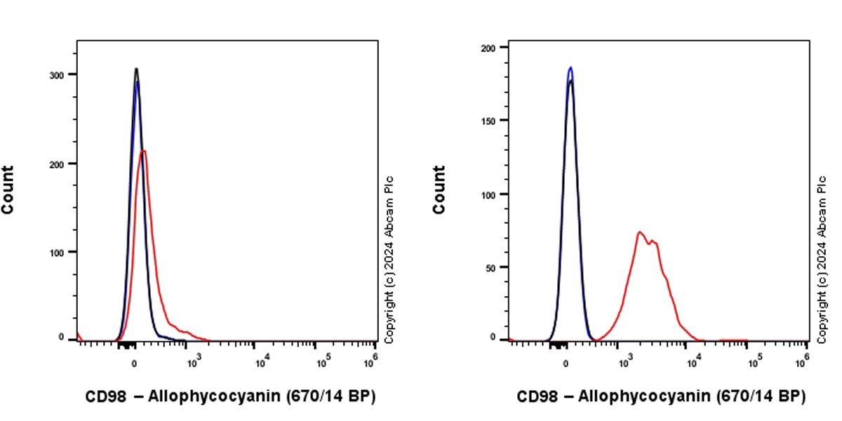 Flow Cytometry - APC Anti-CD98 antibody [EPR27110-42] (AB317481), expandable thumbnail