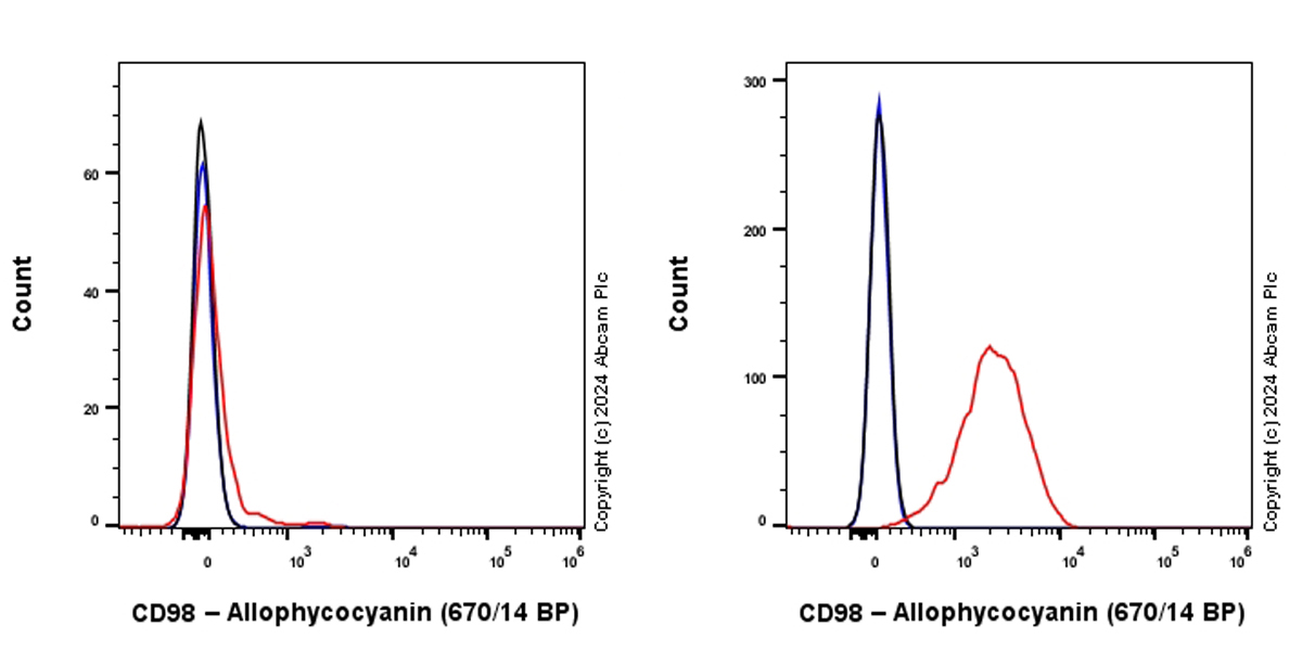 Flow Cytometry - APC Anti-CD98 antibody [EPR27110-42] (AB317481), expandable thumbnail
