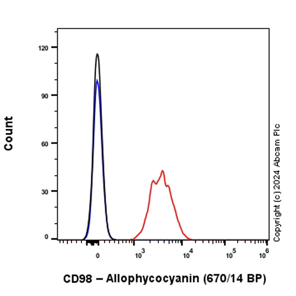 Flow Cytometry - APC Anti-CD98 antibody [EPR27111-83] (AB317482), expandable thumbnail
