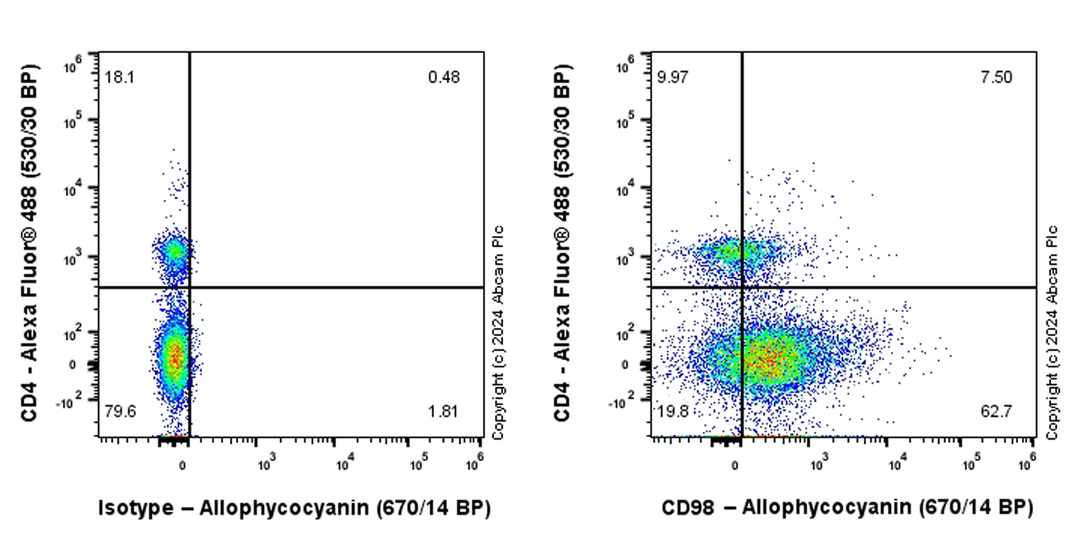 Flow Cytometry - APC Anti-CD98 antibody [EPR27111-83] (AB317482), expandable thumbnail