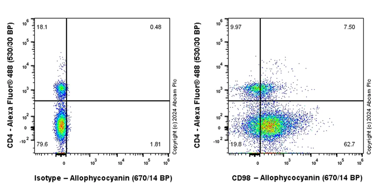 Flow Cytometry - APC Anti-CD98 antibody [EPR27111-83] (AB317482)