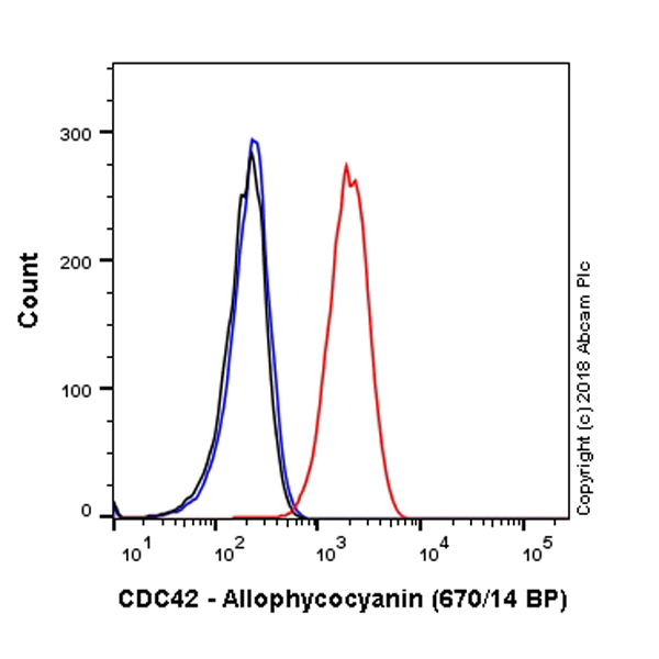 Flow Cytometry (Intracellular) - APC Anti-CDC42 antibody [EPR15620] (AB225345), expandable thumbnail
