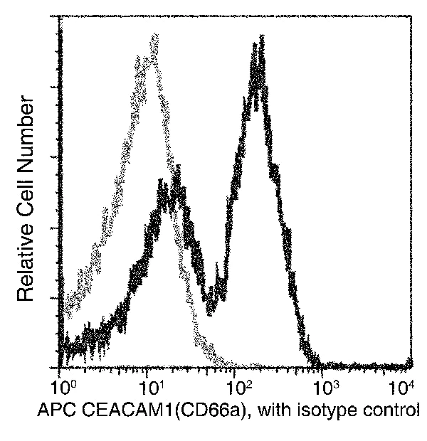 Flow Cytometry - APC Anti-CEACAM1 antibody [117] (AB275671)