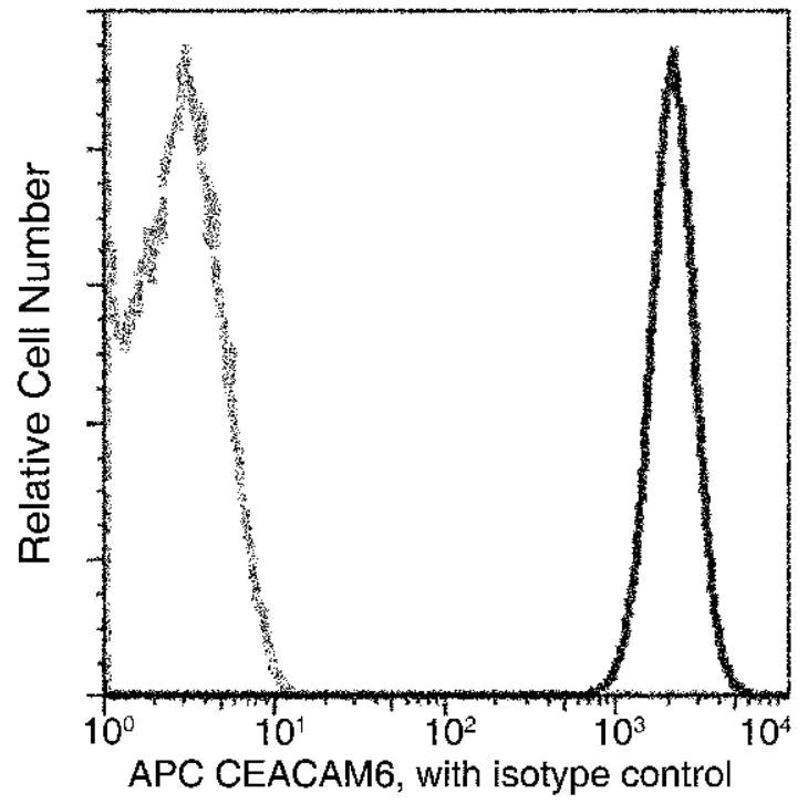 Flow Cytometry - APC Anti-CEACAM6 antibody [408] (AB275675)