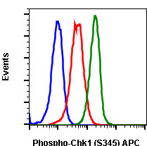 Flow Cytometry - APC Anti-Chk1 (phospho S345) antibody [Chk1S345-R3F9] (AB278585)