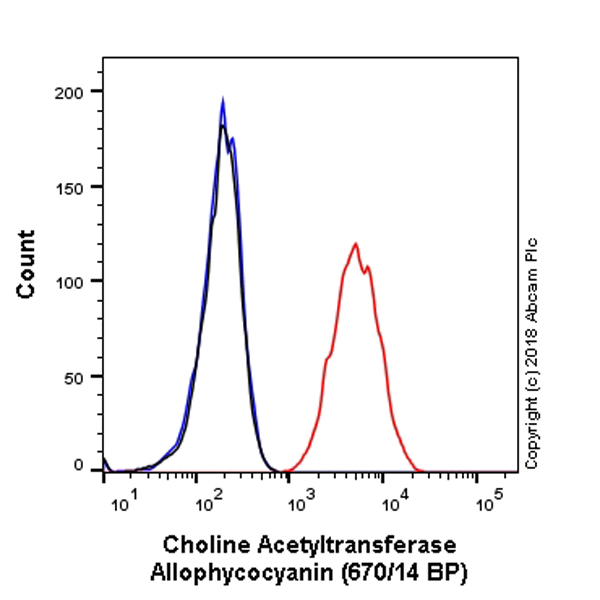 Flow Cytometry (Intracellular) - APC Anti-Choline Acetyltransferase antibody [EPR13024(B)] (AB224001), expandable thumbnail