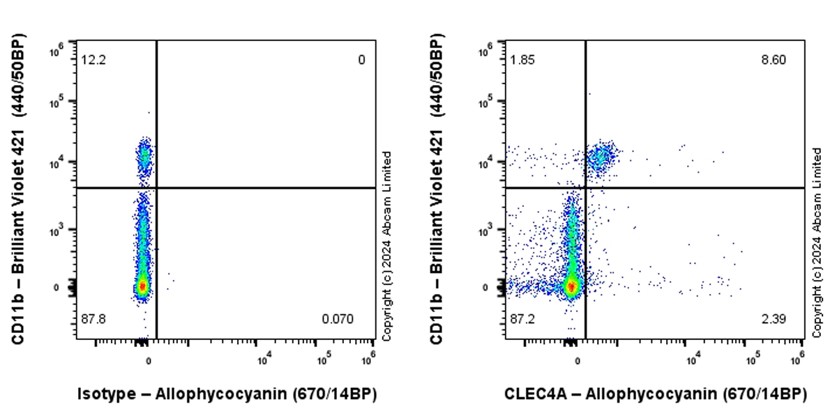 Flow Cytometry - APC Anti-CLEC4A antibody [EPR26969-7] (AB322023), expandable thumbnail