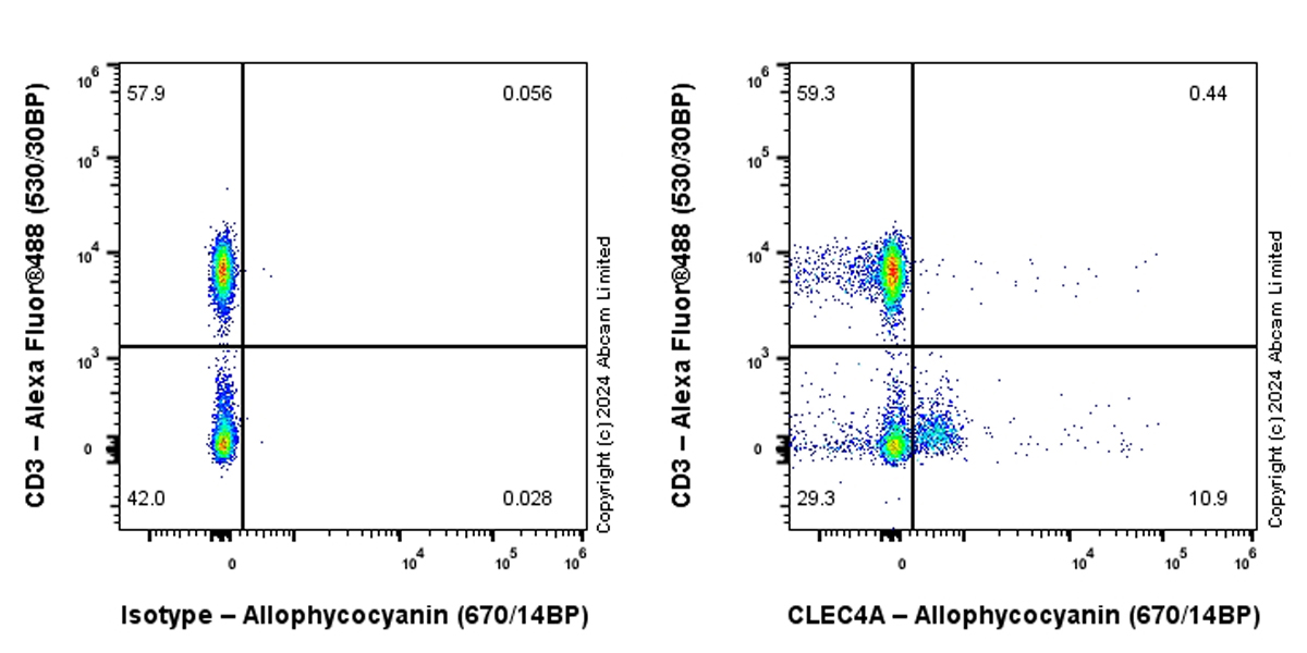 Flow Cytometry - APC Anti-CLEC4A antibody [EPR26969-7] (AB322023), expandable thumbnail