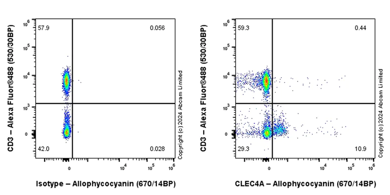 Flow Cytometry - APC Anti-CLEC4A antibody [EPR26969-7] (AB322023)