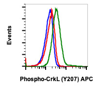 Flow Cytometry - APC Anti-CrkL (phospho Y207) antibody [CrkLY207-G4] (AB278735), expandable thumbnail