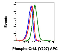 Flow Cytometry - APC Anti-CrkL (phospho Y207) antibody [CrkLY207-G4] (AB278735)