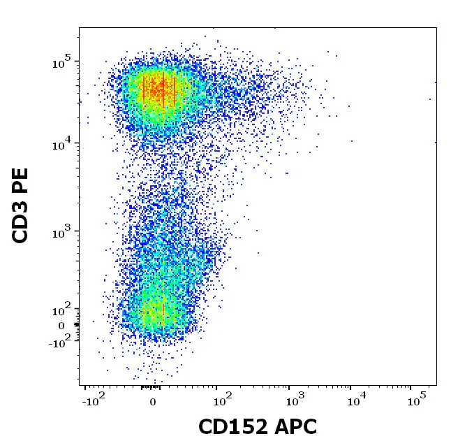 Flow Cytometry - APC Anti-CTLA4 antibody [BNI3] (AB326479)