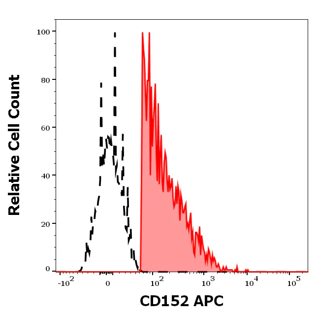 Flow Cytometry - APC Anti-CTLA4 antibody [BNI3] (AB326479)