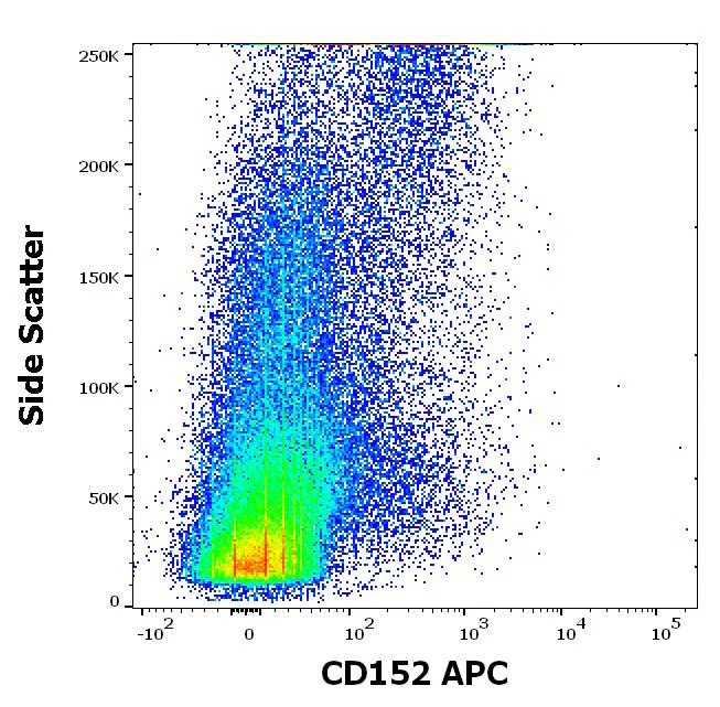 Flow Cytometry - APC Anti-CTLA4 antibody [BNI3] (AB326479)