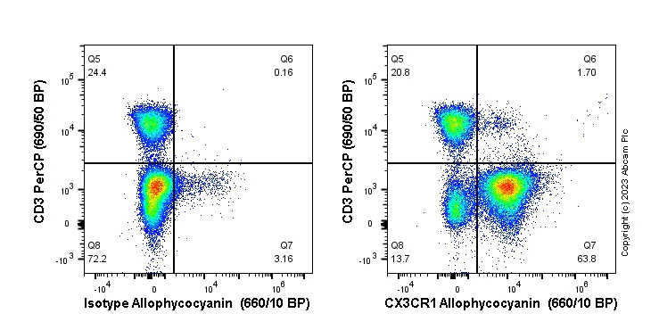 Flow Cytometry - APC Anti-CX3CR1 antibody [EPR22354-15] (AB314257)