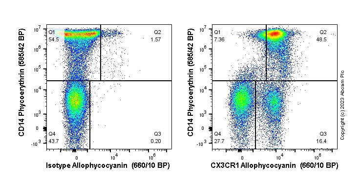 Flow Cytometry - APC Anti-CX3CR1 antibody [EPR22354-15] (AB314257)