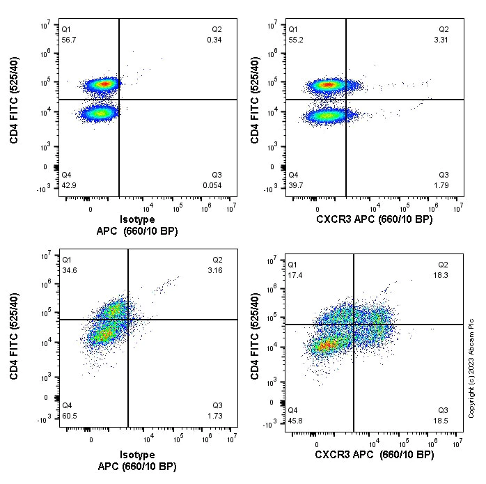 Flow Cytometry - APC Anti-CXCR3 antibody [EPR23845-44] (AB314293)