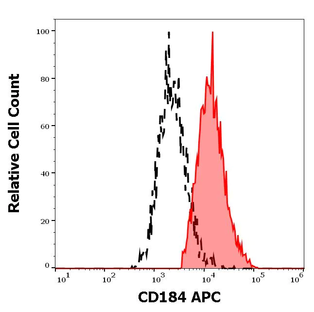 Flow Cytometry - APC Anti-CXCR4 antibody [12G5] (AB270635)