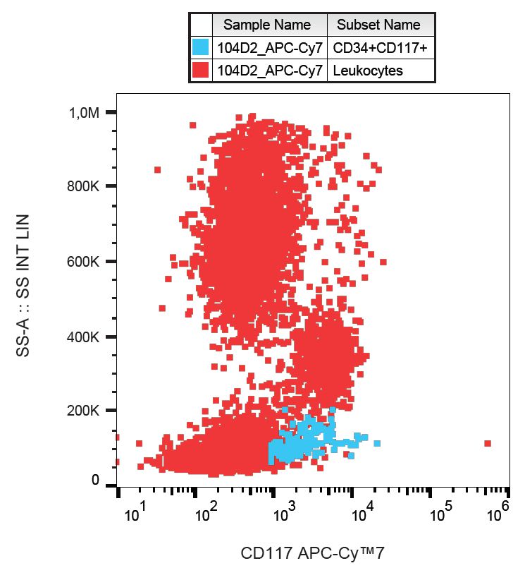 Flow Cytometry - APC/Cy7® Anti-c-Kit antibody [104D2] (AB194808)