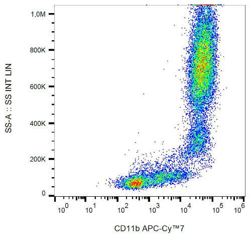 Flow Cytometry - APC/Cy7® Anti-CD11b antibody [ICRF44] (AB197129), expandable thumbnail