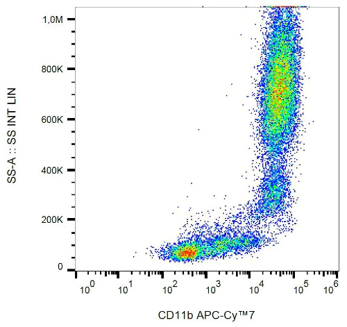 Flow Cytometry - APC/Cy7® Anti-CD11b antibody [ICRF44] (AB197129)