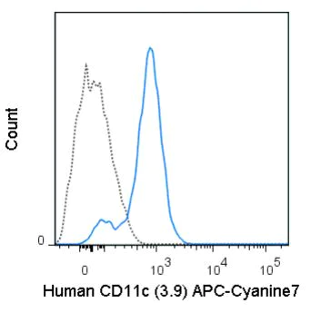 Flow Cytometry - APC/Cy7® Anti-CD11c antibody [3.9] (AB272330)