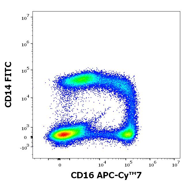 Flow Cytometry - APC/Cy7® Anti-CD16 antibody [3G8] (AB197141)