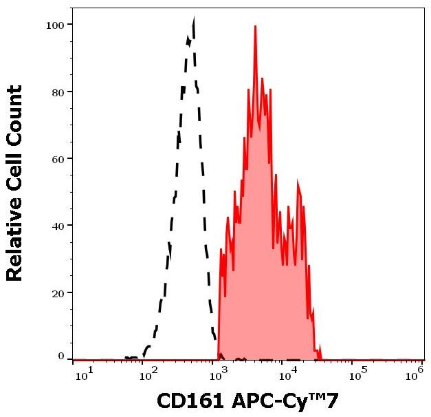 Flow Cytometry - APC/Cy7® Anti-CD161 antibody [HP-3G10] (AB270677), expandable thumbnail