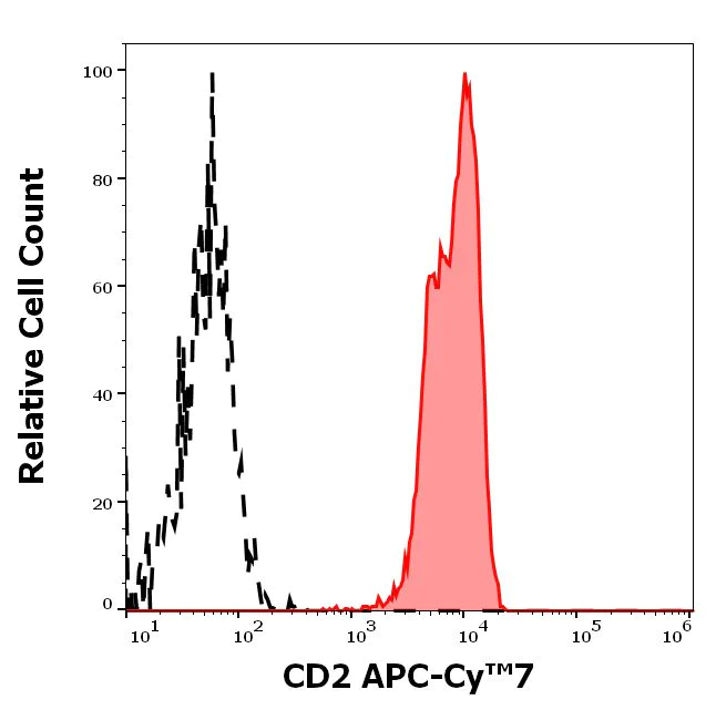 Flow Cytometry - APC/Cy7® Anti-CD2 antibody [TS18] (AB200593)