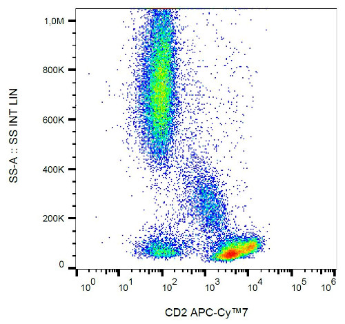 Flow Cytometry - APC/Cy7® Anti-CD2 antibody [TS18] (AB200593)