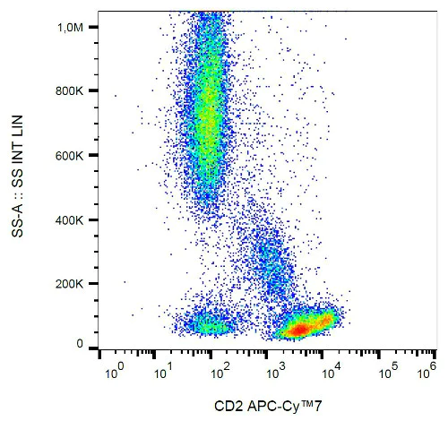 Flow Cytometry - APC/Cy7® Anti-CD2 antibody [TS18] (AB200593)