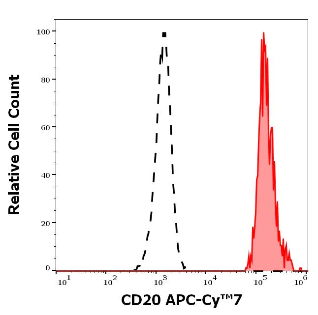 Flow Cytometry - APC/Cy7® Anti-CD20 antibody [2H7] (AB269316)