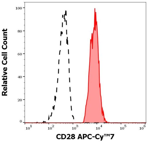 Flow Cytometry - APC/Cy7® Anti-CD28 antibody [CD28.2] (AB270676), expandable thumbnail