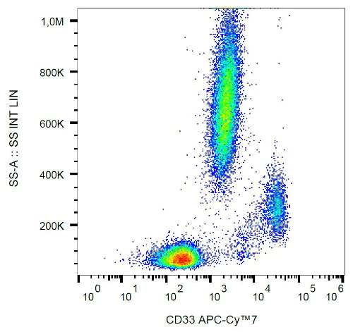 Flow Cytometry - APC/Cy7® Anti-CD33 antibody [WM53] (AB206634)