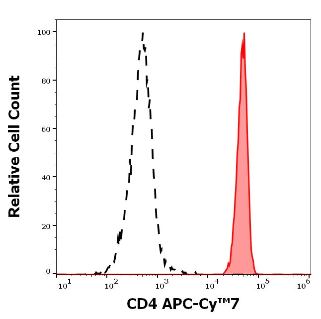 Flow Cytometry - APC/Cy7® Anti-CD4 antibody [MEM-241] (AB233298)