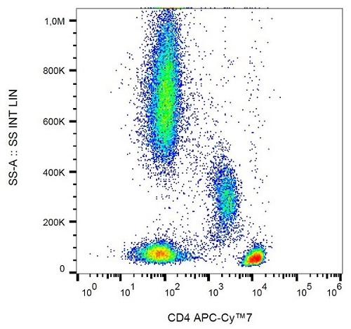 Flow Cytometry - APC/Cy7® Anti-CD4 antibody [MEM-241] (AB233298), expandable thumbnail