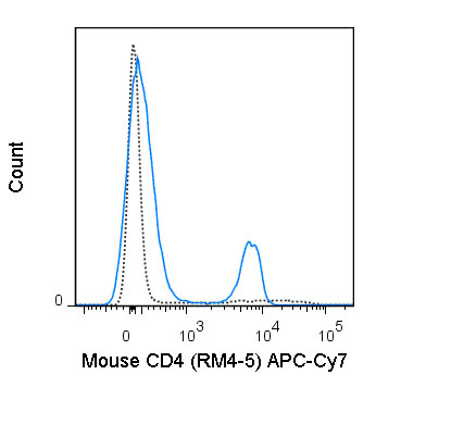 Flow Cytometry - APC/Cy7® Anti-CD4 antibody [RM4-5] (AB210348), expandable thumbnail