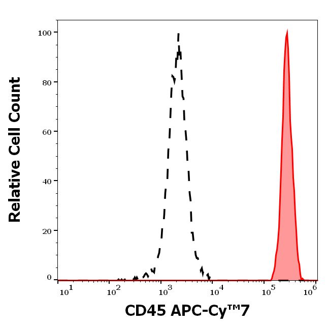Flow Cytometry - APC/Cy7® Anti-CD45 antibody [MEM-28] (AB197130), expandable thumbnail