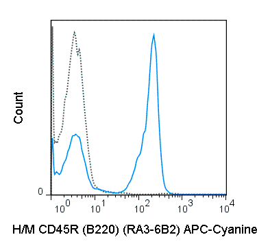 Flow Cytometry - APC/Cy7® Anti-CD45R antibody [RA3-6B2] (AB79107)