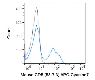 Flow Cytometry - APC/Cy7® Anti-CD5 antibody [53-7.3] (AB272264), expandable thumbnail