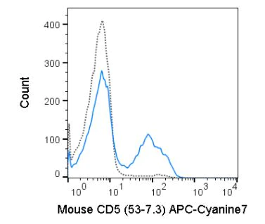 Flow Cytometry - APC/Cy7® Anti-CD5 antibody [53-7.3] (AB272264)