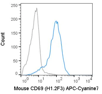 Flow Cytometry - APC/Cy7® Anti-CD69 antibody [H1.2F3] (AB272263)