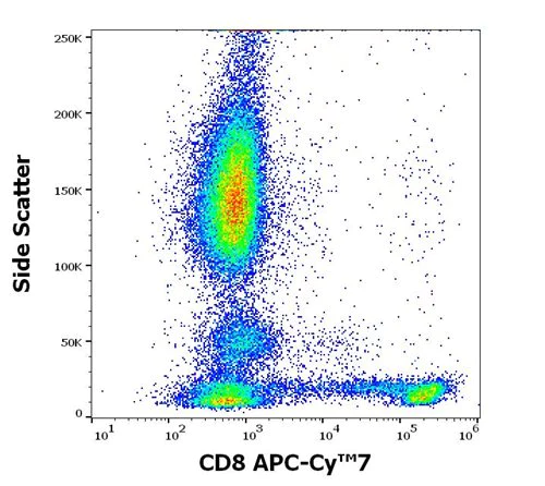 Flow Cytometry - APC/Cy7® Anti-CD8 antibody [MEM-31] (AB233300)