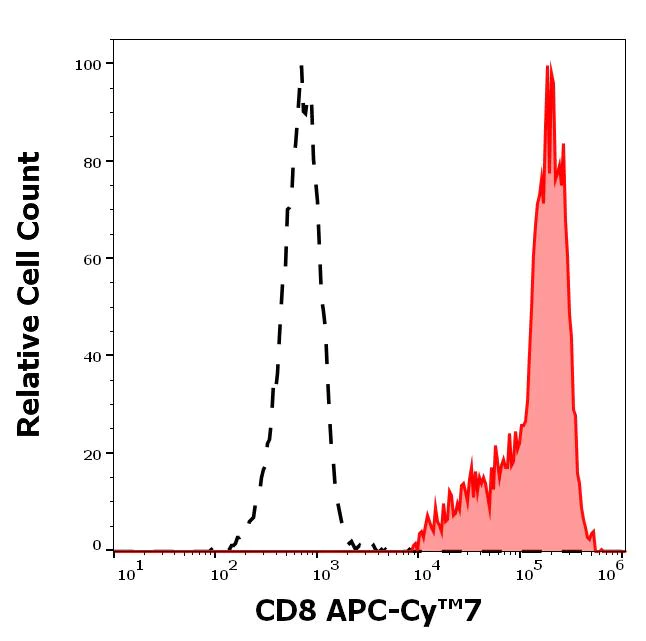 Flow Cytometry - APC/Cy7® Anti-CD8 antibody [MEM-31] (AB233300)