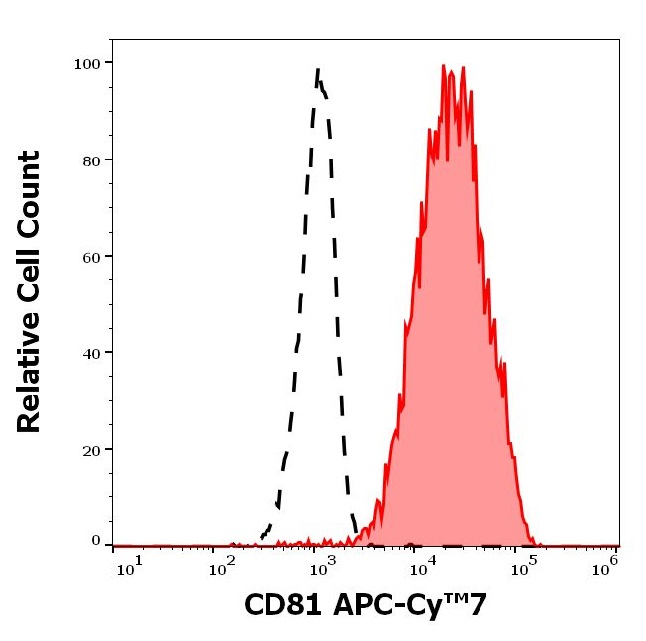 Flow Cytometry - APC/Cy7® Anti-CD81 antibody [M38] (AB200565)