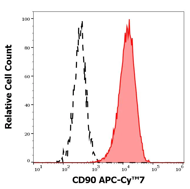 Flow Cytometry - APC/Cy7® Anti-CD90 / Thy1 antibody [5E10] (AB272351)