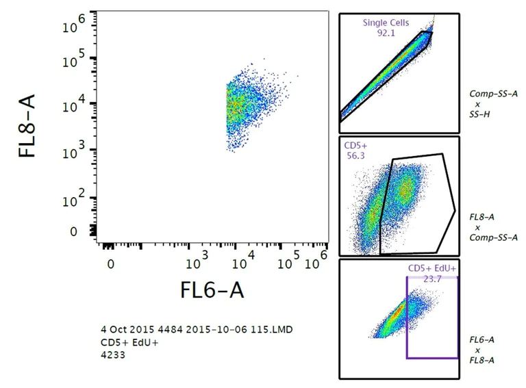 Flow Cytometry - APC/Cy7® Conjugation Kit - Lightning-Link® (AB102859)