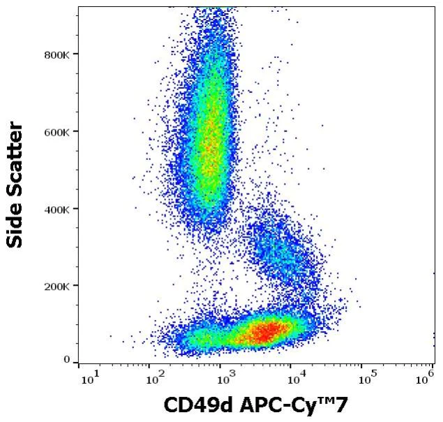 Flow Cytometry - APC/Cy7® Anti-Integrin alpha 4/CD49D antibody [9F10] (AB270675)