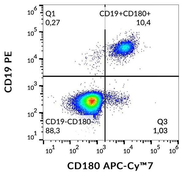 Flow Cytometry - APC/Cy7® Anti-RP105 antibody [G28-8] (AB253257)