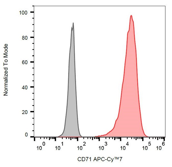 Flow Cytometry - APC/Cy7® Anti-Transferrin Receptor antibody [MEM-75] (AB233254), expandable thumbnail